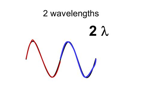 Determining the number of wavelengths in a wave diagram ...