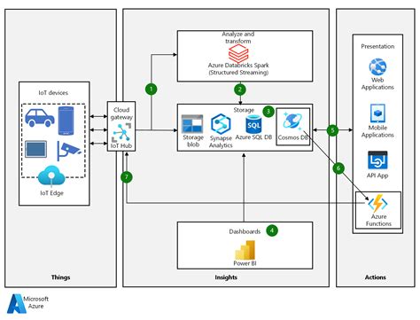 Azure Cosmos Db In Iot Workloads Azure Solution Ideas Microsoft Learn