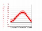 Greenland climate: Average Temperature, weather by month, Greenland ...
