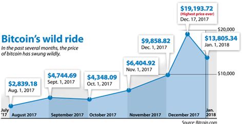 Bitcoin has been helped with positive regulato What Was The Highest Bitcoin Price Ever / Bitcoin Hits 5 ...