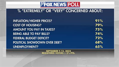 Fox News Poll Voters Say White House Doing More Harm Than Good On
