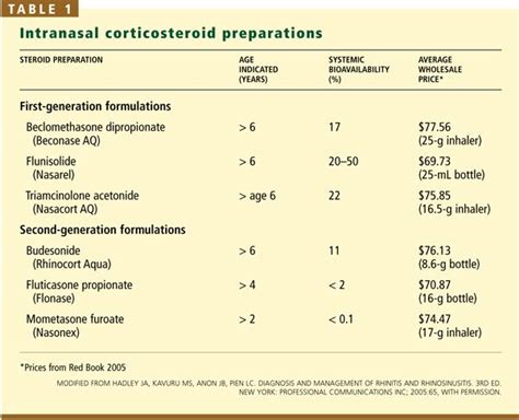 One Minute Consult How Long Can My Patient Use Intranasal Steroid