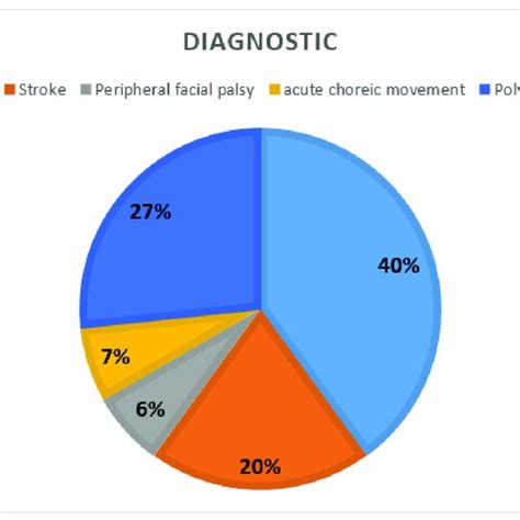Distribution By Neurological Diagnosis Download Scientific Diagram
