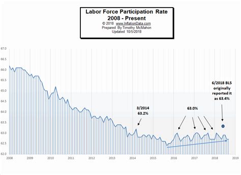 Monday, 06 aug 2018 10:29 am myt. Current US Unemployment Rate Chart