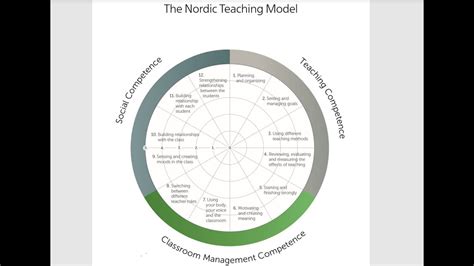 The Nordic Teaching Model Youtube