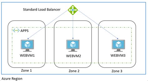 Azure Availability Zones Networking 2022 2022