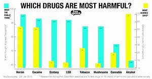 How Harmful Are Drugs According To You Vs Science