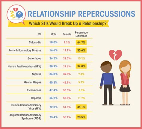 Does Having An Sti Mean The End Of A Relationship • Instinct Magazine