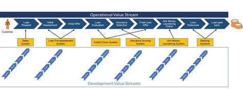 Value Stream Management Explained In Plain English DevOps Institute