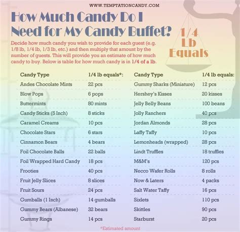 How Much Candy Do I Need For My Candy Buffet Chart From Temptation