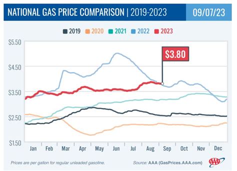 Prediction Will Gas Prices Go Up Or Down