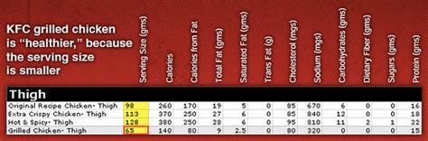 Below is a list of what 100 grams equals for a wide variety of foods. KFC grilled chicken is "healthier" because the serving ...