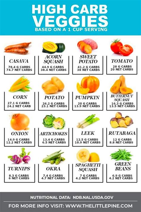 High Carb Vegetables List Of Veggies Lowest Carb Bread Recipe Low