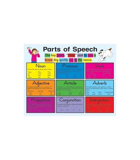 Parts Of Speech Chart Grade 5 8 In 2021 Parts Of Speech Chart Parts