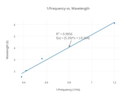 1frequency Vs Wavelength Scatter Chart Made By Boyere Plotly