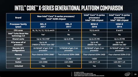Intels Core I9 Extreme Edition Cpu Is An 18 Core Beast