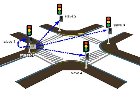 Wireless Traffic Light Controller Download Scientific Diagram