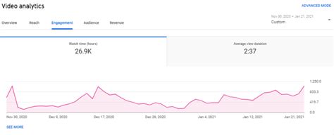 How to Get More Watch Hours on YouTube: Tips and Hacks