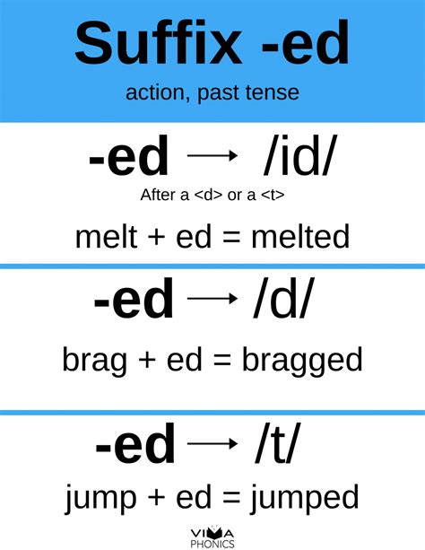 How To Teach The Suffix Ed Words With Ed Endings Viva Phonics In