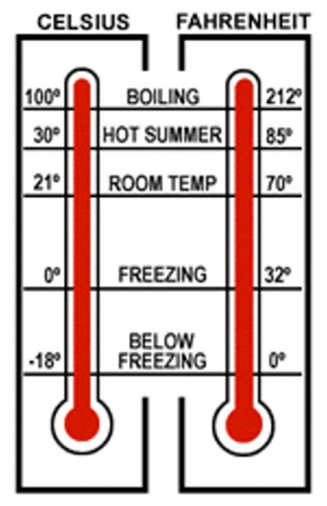 Chart Of Fahrenheit And Celsius Temperature