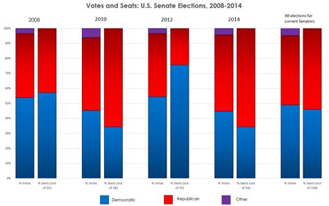 The Senates 46 Democrats Got 20 Million More Votes Than Its 54