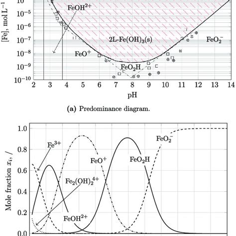 Solubility Of Fe Iii Vs Ph As Controlled By The Solubility Of Line Download Scientific