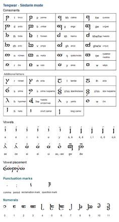 Translate your language into the babalonian alphabet. Lord of the Rings Elvish Language Alphabet | christy ...