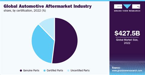 Automotive Aftermarket Industry Size And Growth Report 2030