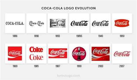 Coca Cola Logo Evolution And History Turbologo Logo Maker Blog