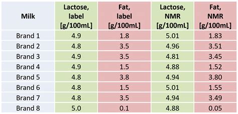 Determination Of Lactose Fat And Water Content In Milk Magritek