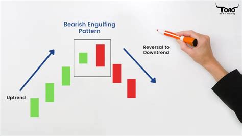 Mastering Bearish Candlestick Patterns A Trader S Guide Toro Demo