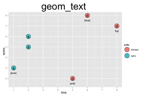 Ggplot2 R Ggplot Geom Text Gets Positioned In A Singl Vrogue Co