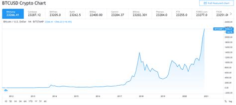 It should work whether the 'now' time is the time shown on your clock/watch right now, or on a date two hundred years from now, or 1253bc. Bitcoin Value History Graph - A Historical Look At Bitcoin Price 2009 2020 Trading Education ...