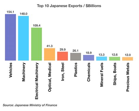 Japanese Exports Fall Chart Wealthmd