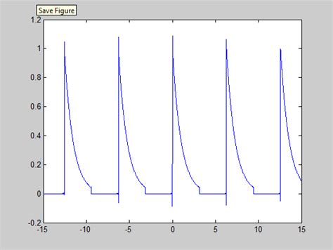 Fft How Can I Correctly Plot Phase Spectrum Of Fourier Series With Images