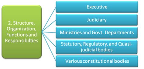 Structure Organization And Functioning Of Statutory Regulatory And