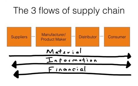 The Three Flows Of Supply Chain Kpakpakpa Com