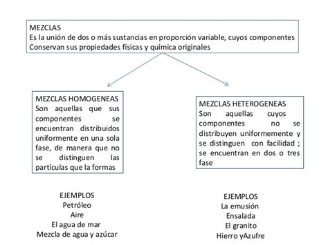 Diferencias Entre Mezcla Homogénea Y Mezcla Heterogénea Cuadro Comparativo