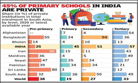 7 Of 10 New Schools In India Private Says Unesco Report