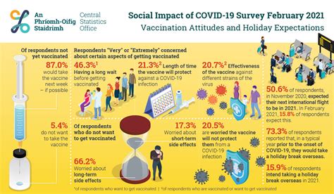 Social Impact Of Covid 19 Survey February 2021 Vaccination Attitudes