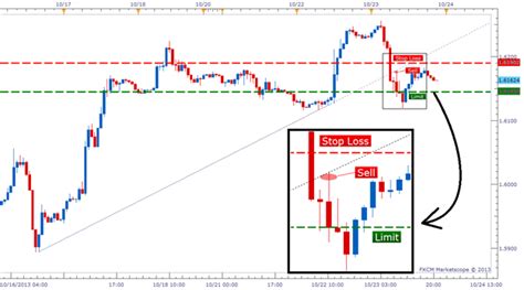 Simple Way To Trade Trendline Breakouts