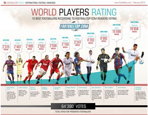 worlds best football players plays world cup 2014 [infographic] infographicspedia