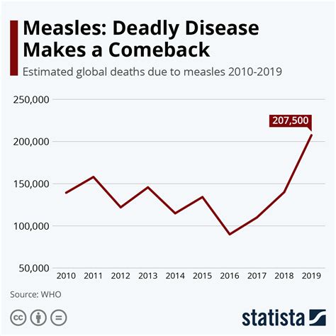Chart Measles Deadly Disease Makes A Comeback Statista