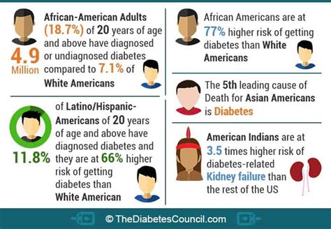 The Prevalence Of Diabetes In Minority Groups