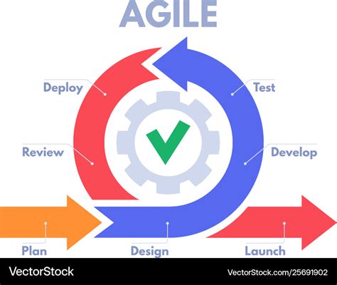 Agile Project Management Infographic