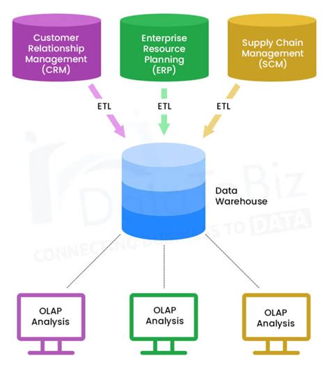 What Is Data Warehousing Its Characteristics Types And More