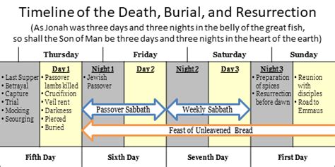 When Was Jesus Crucified Death Burial And Resurrection Bibletruths