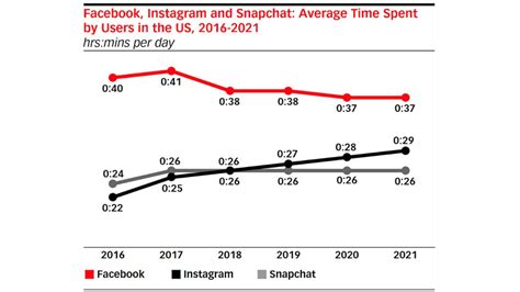 Time Spent On Facebook Snapchat Remains Flat But Instagram Sees Growth