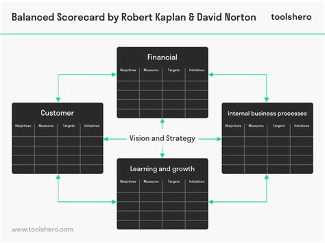 Balanced Scorecard Framework And Template Toolshero