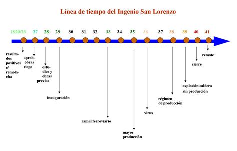 El Ingenio San Lorenzo Documental Línea De Tiempo